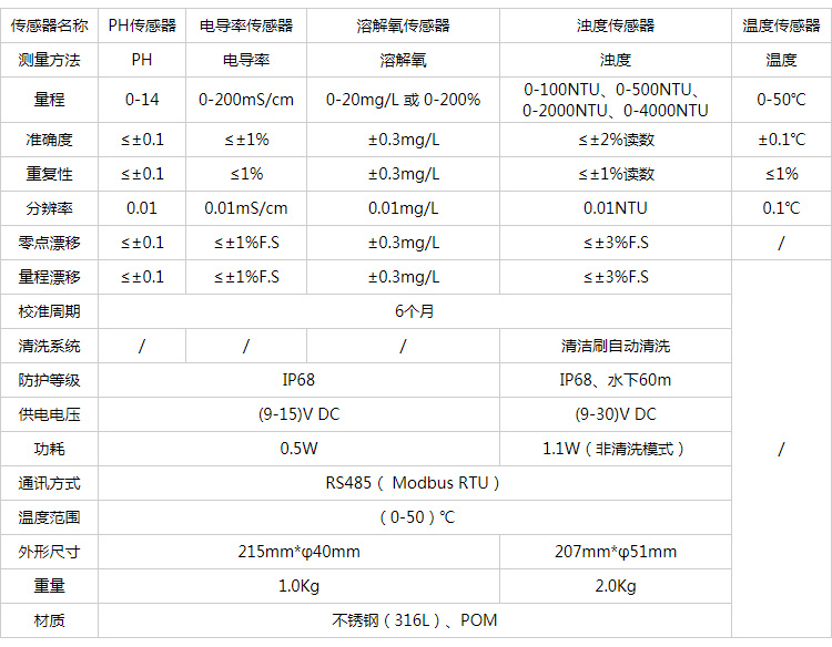 五參數水質自動監測儀技術指標.jpg