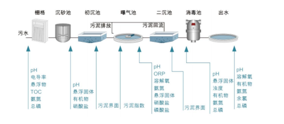 污水處理在線監測.png